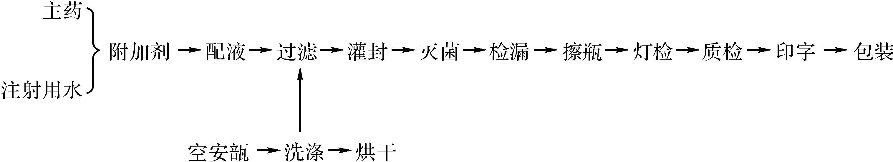 實驗四 注射劑的制備